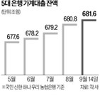 가계대출,이달,증가세