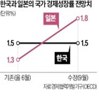 성장률,전망,포인트,올해,내년,일본,한국,경제