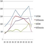 벤츠,BMW,구매,대수,수입차,차이