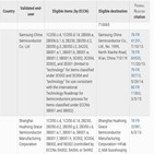 유예,통보,기업,상무부,장비,대한,중국,반도체