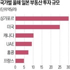 일본,투자,외국인,호텔,올해,금리,부동산