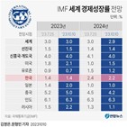 내년,전망,올해,한국,성장률,경제,중국,일본,위기