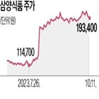 농심,삼양식품,기간,각각