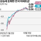 아파트,전주,상승,전국,연속,기록