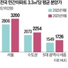 분양가,민간아파트,지난해,기간