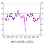 전분기,매출,영향,조사,기업