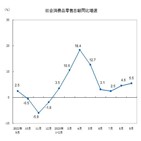 중국,부동산,시장,기록,경제성장률