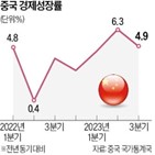 중국,기록,경제성장률,시장,올해