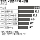 사망률,진단보험금,5000만