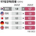 한국,잠재성장률,내년,추정,올해,한은
