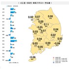 상승폭,서울,주간,지역