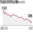 2차전지,상장,개인,출시