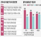 기준금리,금리,동결,인상,긴축,상승률,국채