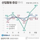 생산,증가,전월,반도체,제조업,경기,소비,작년