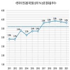 논문,상위,피인,분야,점유율,한국