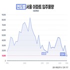 서울,아파트,분양,입주물량,올해