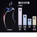 애플,시장,매출,올해,실적,중국,전망치