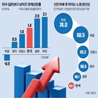 한국,생산성,노동,투입,자본,성장률,포인트,경제,선진국,코리아