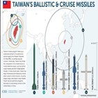 미사일,대만,양산,중국,배치,순항미사일
