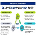 수소산업,충청남도,투자유치