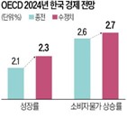 한국,전망,내년,전망치