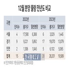 물량,서울,증가,일반