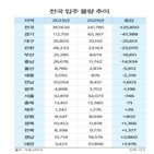 감소,1만,이상,2만,시장