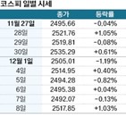 코스피,주식,양도소득세,외국인,상승