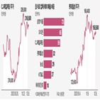 가격,수출,경기,외식,강세,최근,가장,내년