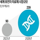 유전자,편집,기술,미국,치료제,규모