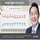 조사,3.1,하락,지지율,서울,지지도