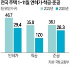 주택,공급,물량,준공,지난달