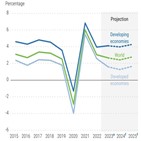 성장률,대비,보고서,경제