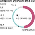 아파트,입주율,부동산,입주전망지수,전달,의미,서울