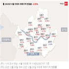 지역,서울,가격,아파트,집값