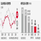 중국,일본,감소,전년,연속,기록,대비