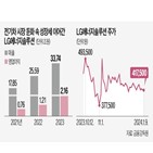 LG에너지솔루션,영업이익,매출,배터리,올해,전망,작년