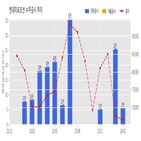 계약,현대미포조선