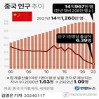중국,인구,이상,감소,출산율