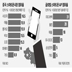 중국,애플,점유율,미디어텍,시장,스마트폰,대만,지난해