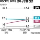 올해,성장률,한국,전망