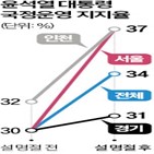 국정운영,지지율,대통령,응답자,평가