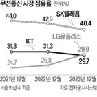 점유율,LG유플러스,SK텔레콤
