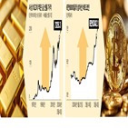금값,금리,인하,러시아,트로이온스,미국,투자