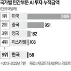 보고서,미국,글로벌,기술,민간부문