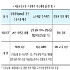 상장,서울보증보험,공적자금관리위원회