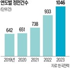 정전,투자,한전,지난해,전력망,전력,증가,경영난,한국