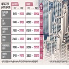 전용,보유세,올해,송파구,공시가,지역,상승률,서울