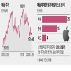 애플,주가,상승,아이폰,중국,전망,시장