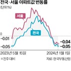 0.03,서울,연속,하락,아파트,지난주,전국